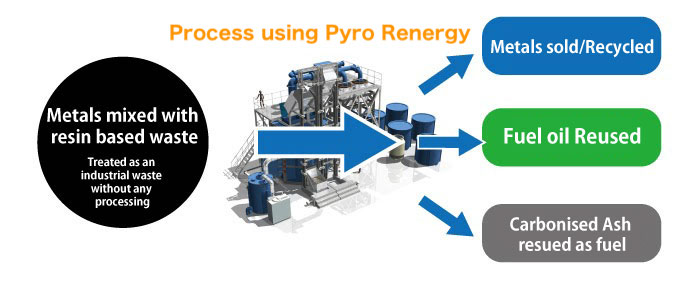 Process using Pyro Renergy