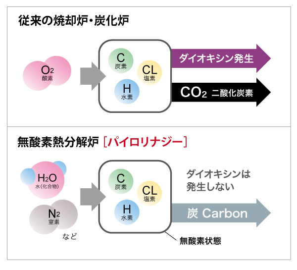 ダイオキシンゼロ&二酸化炭素削減