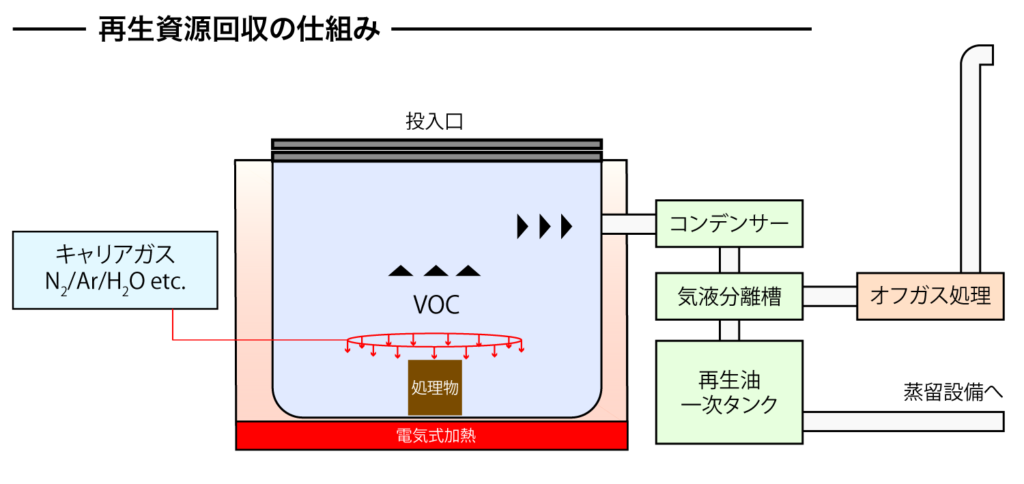 再生資源回収の仕組み2